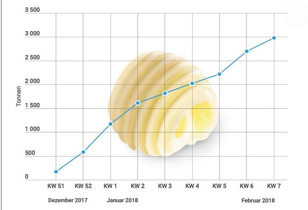 Die Butterlager füllen sich wieder, nachdem sie im Dezember 2017 fast leer waren. (Grafik lid)
