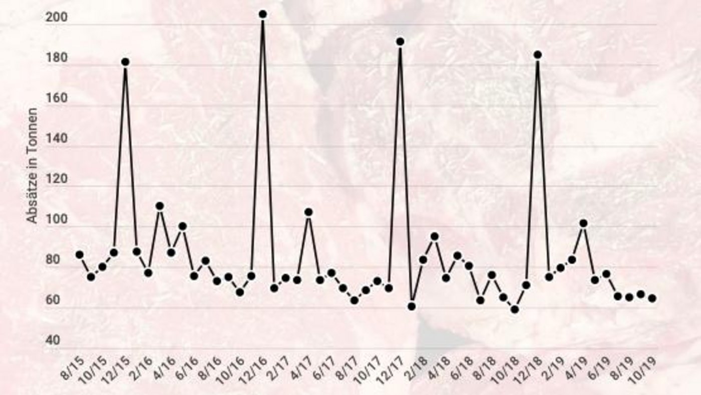 So viel Filet und Entrecôte verkauft der Schweizer Detailhandel in einer Durchschnittswoche im Monat. (Bild lid)