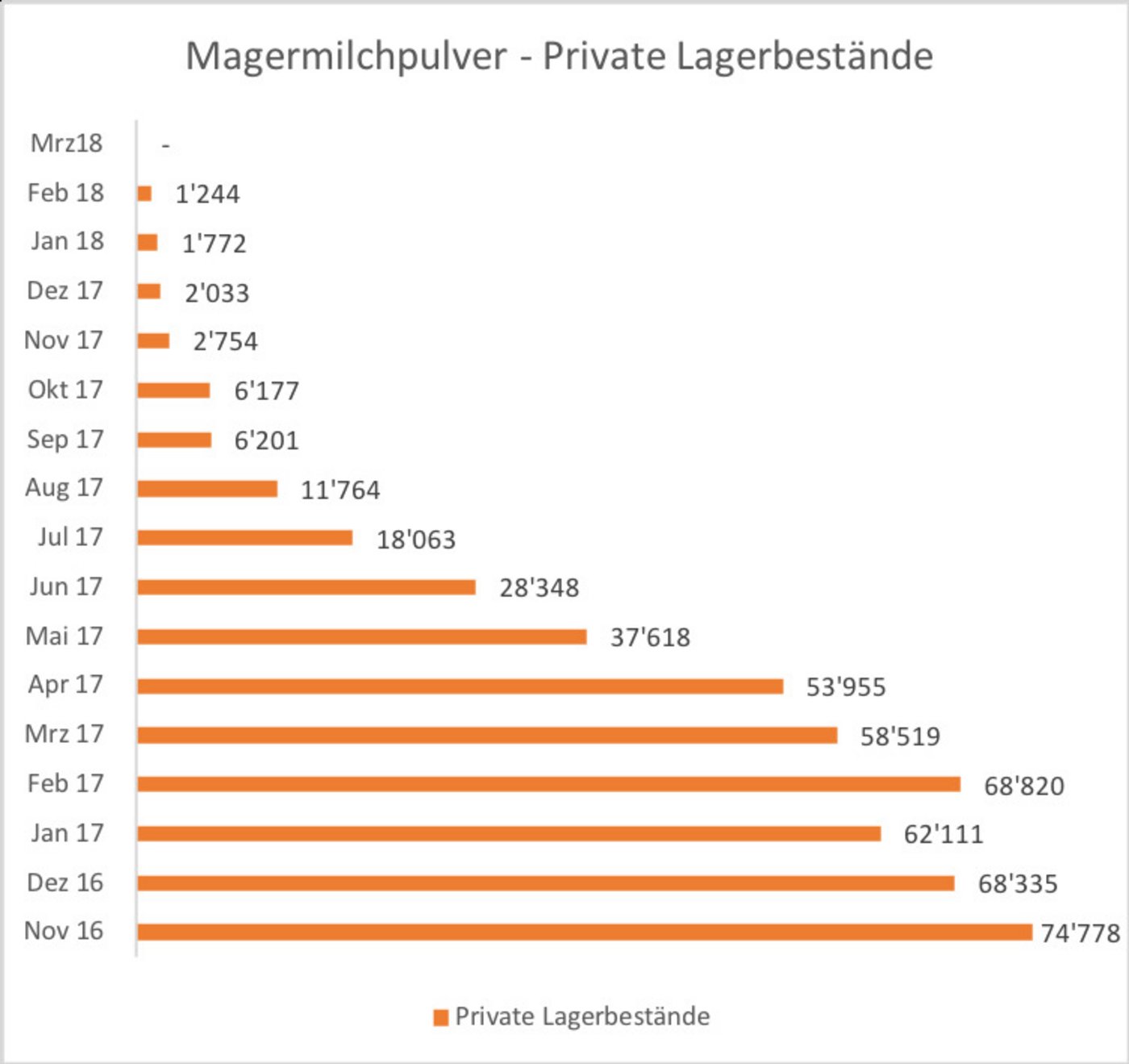 ... die privaten Lager indes waren im März 2018 leer. Insgesamt hat man seit November 2016 die Lager um 55'787 Tonnen erleichtert. (Bild hja / Quelle TSM Treuhand)