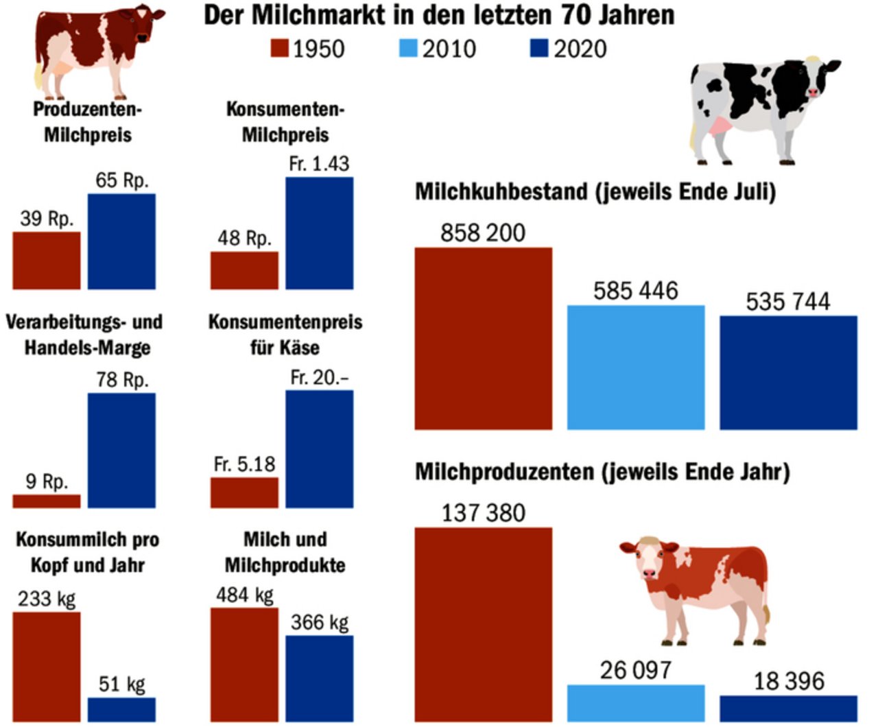 Der Milchmarkt im Wandel der Zeit: Die Zahl der Produzenten und der Milchkühe hat stark abgenommen, aber die Milchmenge bleibt konstant bei rund 3,4 Mio t.
