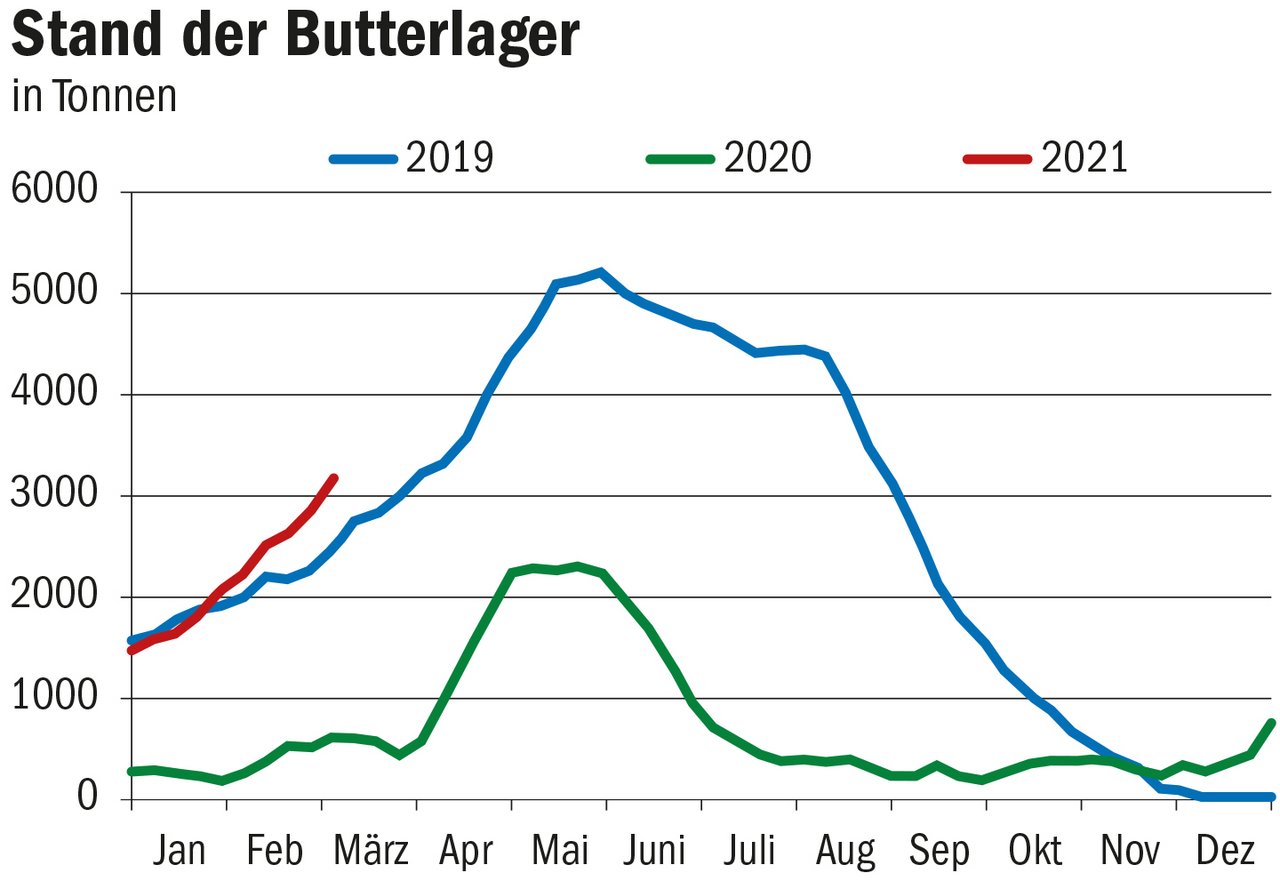 Auch dank Importen sind die Butterlager zurzeit besser dotiert, als zum gleichen Zeitpunkt in den Vorjahren. (Grafik Marktlagebericht Milch)