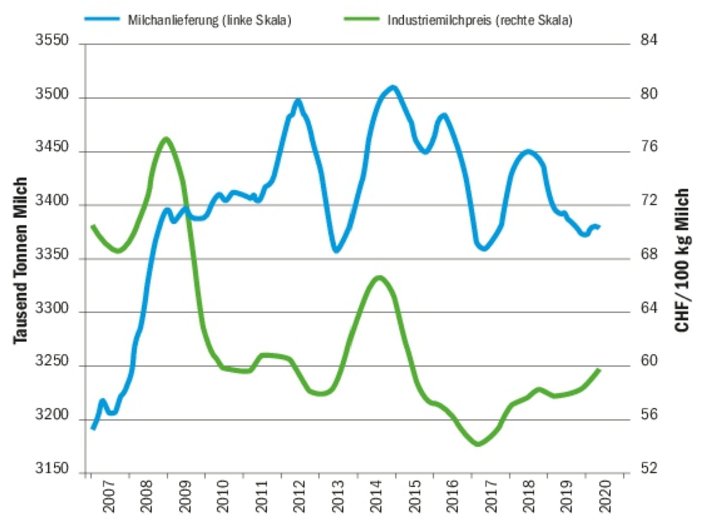Die Milchmenge und der Preis waren in den letzen Jahren sehr unterschiedlich. Nach einer langen Talfahrt zeigt der Milchpreis endlich wieder nach oben.(Grafik BauZ/Quelle agristat)