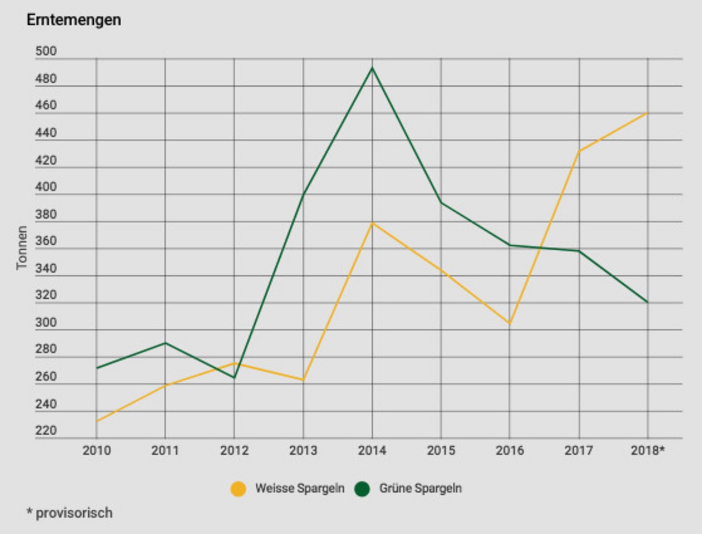 460 Tonnen weisse Spargeln haben die Gemüseproduzenten heuer geerntet, so viele wie noch nie. Die Ernte der grünen Spargeln fiel rund 10 Prozent kleiner aus als im Vorjahr. Die Spargel-Anbaufläche hat sich mit letztjährig 390 Hektaren seit 2007 mehr als verdoppelt. (Grafik lid / Zahlen SZG)