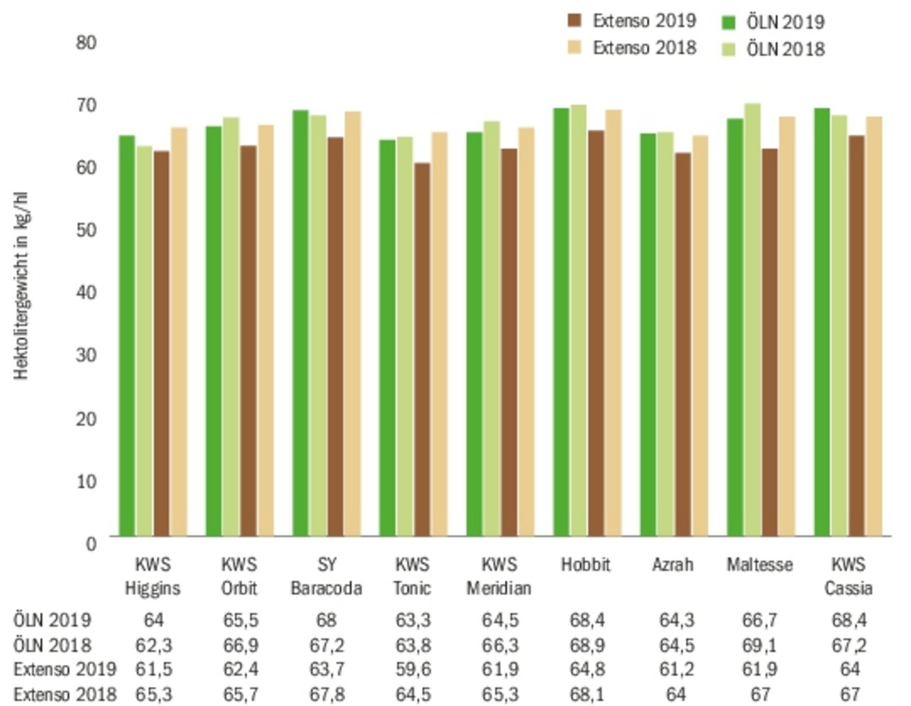 Hektolitergewicht der getesteten Sorten (ÖLN und Extenso) im Jahr 2018 und 2019.(Quelle Swiss Granum)