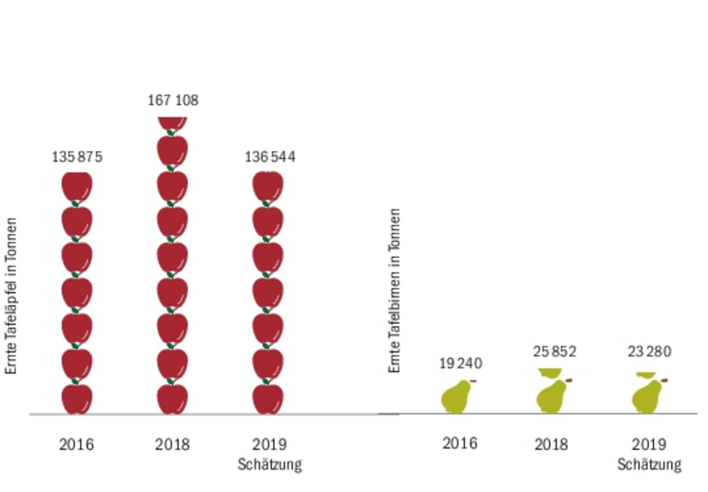 Die gesamte hängende Apfelernte 2019 wird auf 136?544 Tonnen geschätzt. Die gesamte hängende Birnenernte wird auf 30?460 t geschätzt. Für 2017 gibt es frostbedingt keine Zahlen.(SOV)