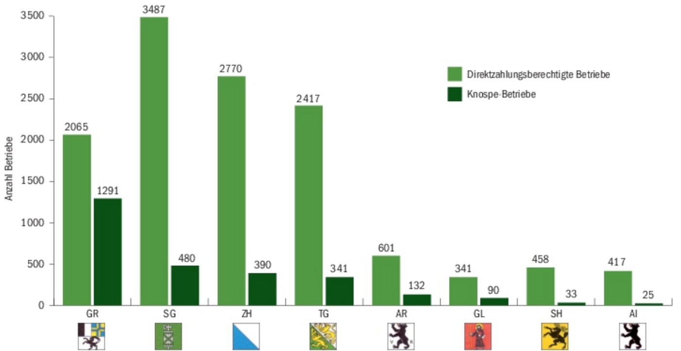 Biobetriebe in der Ostschweiz 2018 im Vergleich zum Total der Landwirtschaftsbetriebe.(Zahlen kant. Landwirtschaftsämter/Grafik BauZ)