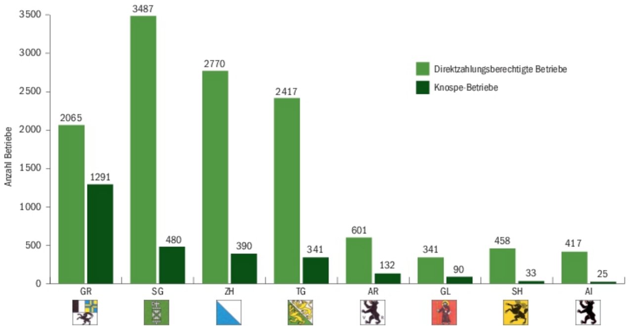 Biobetriebe in der Ostschweiz 2018 im Vergleich zum Total der Landwirtschaftsbetriebe.(Zahlen kant. Landwirtschaftsämter/Grafik BauZ)