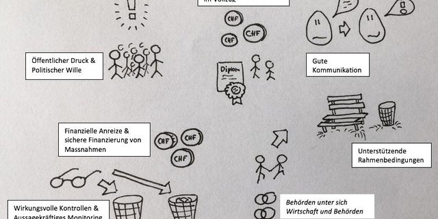 Ein Versuch, die im Forschungsbericht gefundenen Faktoren am Beispiel "Abfall" zu illustrieren. (Skizze jsc)