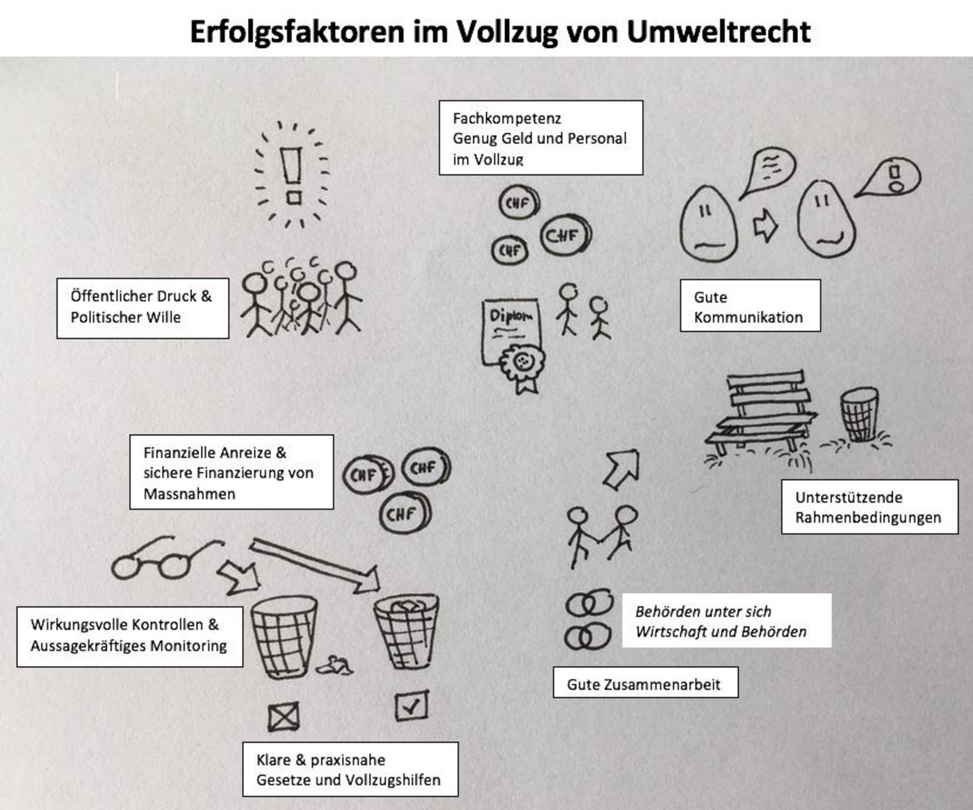 Ein Versuch, die im Forschungsbericht gefundenen Faktoren am Beispiel "Abfall" zu illustrieren. (Skizze jsc)