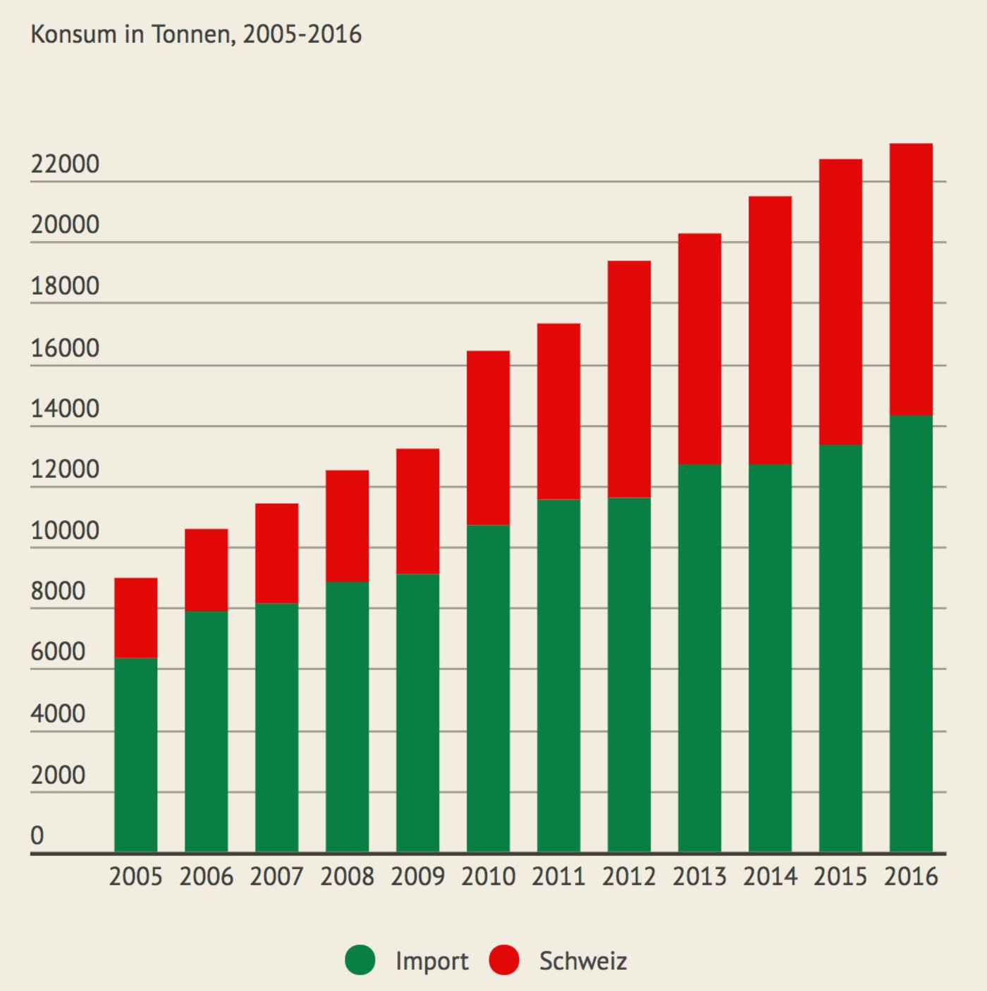Cherry-Tomaten sind mehrheitlich importiert, sie werden immer beliebter. (Grafik LID)