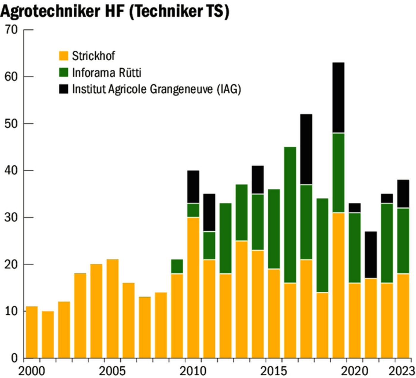 Die Entwicklung der HF-Absolventen an den Standorten Strickhof (ZH), Inforama Rütti (BE), Institut Agricole Grangeneuve (FR).