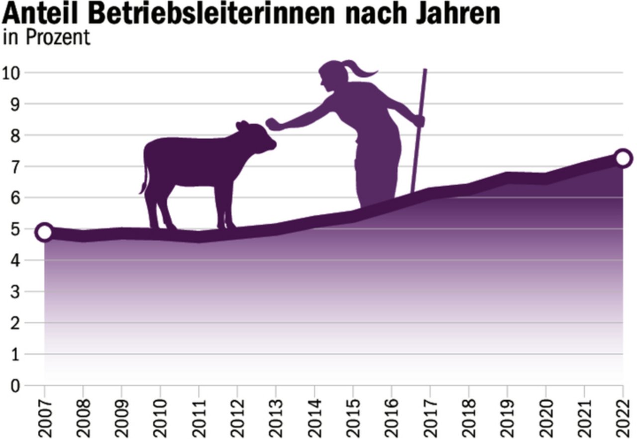 Der Anteil Betriebsleiterinnen in der Schweiz steigt zwar seit Jahren, bleibt aber insgesamt tief.