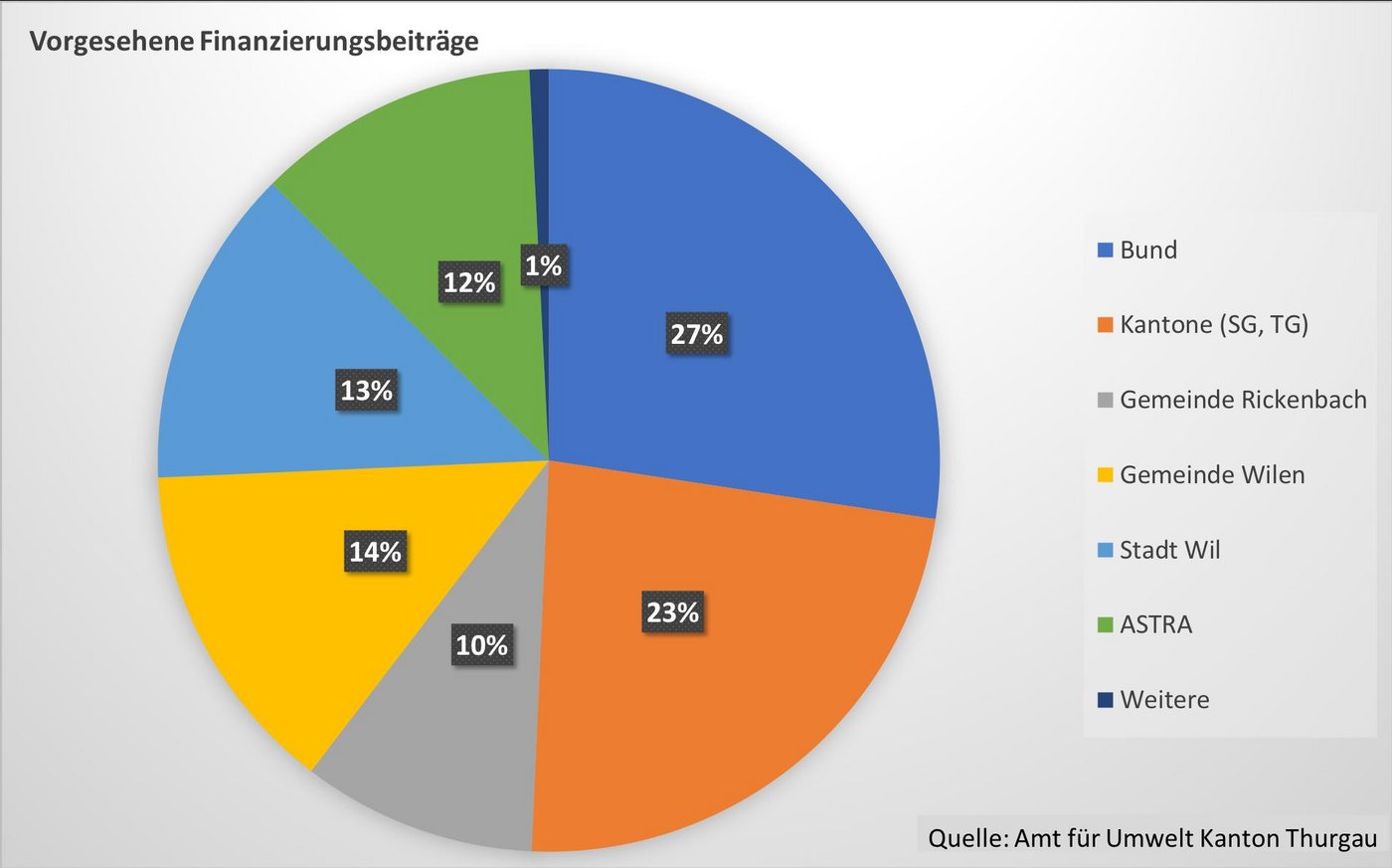 Kostenteiler für Hochwasserschutzprojekt Region Wil (Stand November 2019).