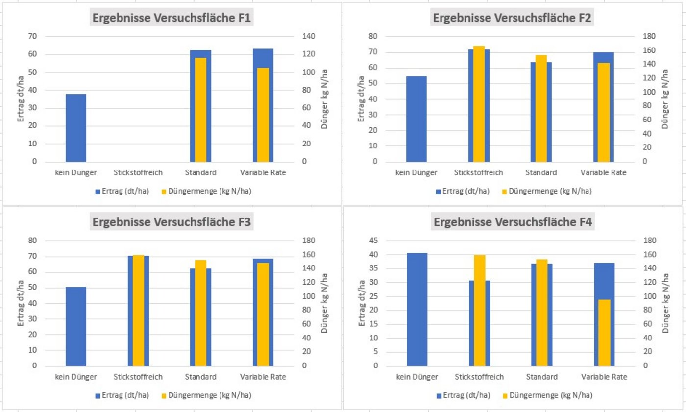 Die Resultate aus den Versuchen 2018 und 2019.