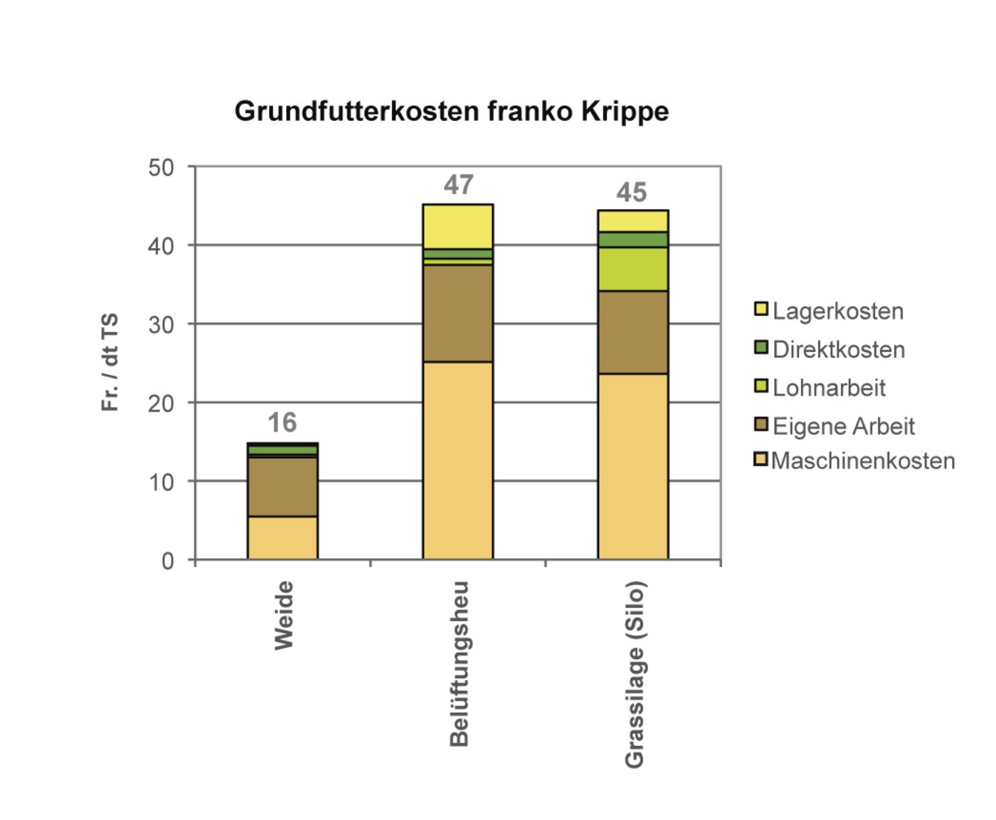 <p class="Bildlegende_Bildlegende_x05">Die Grundfutterkosten halten sich beim Vergleich Belüftungsheu und Grassilage die Waage und liegen im Vergleich zur Weidefütterung dreimal höher. (Quelle: Grundfutterkosten online berechnen)</p>