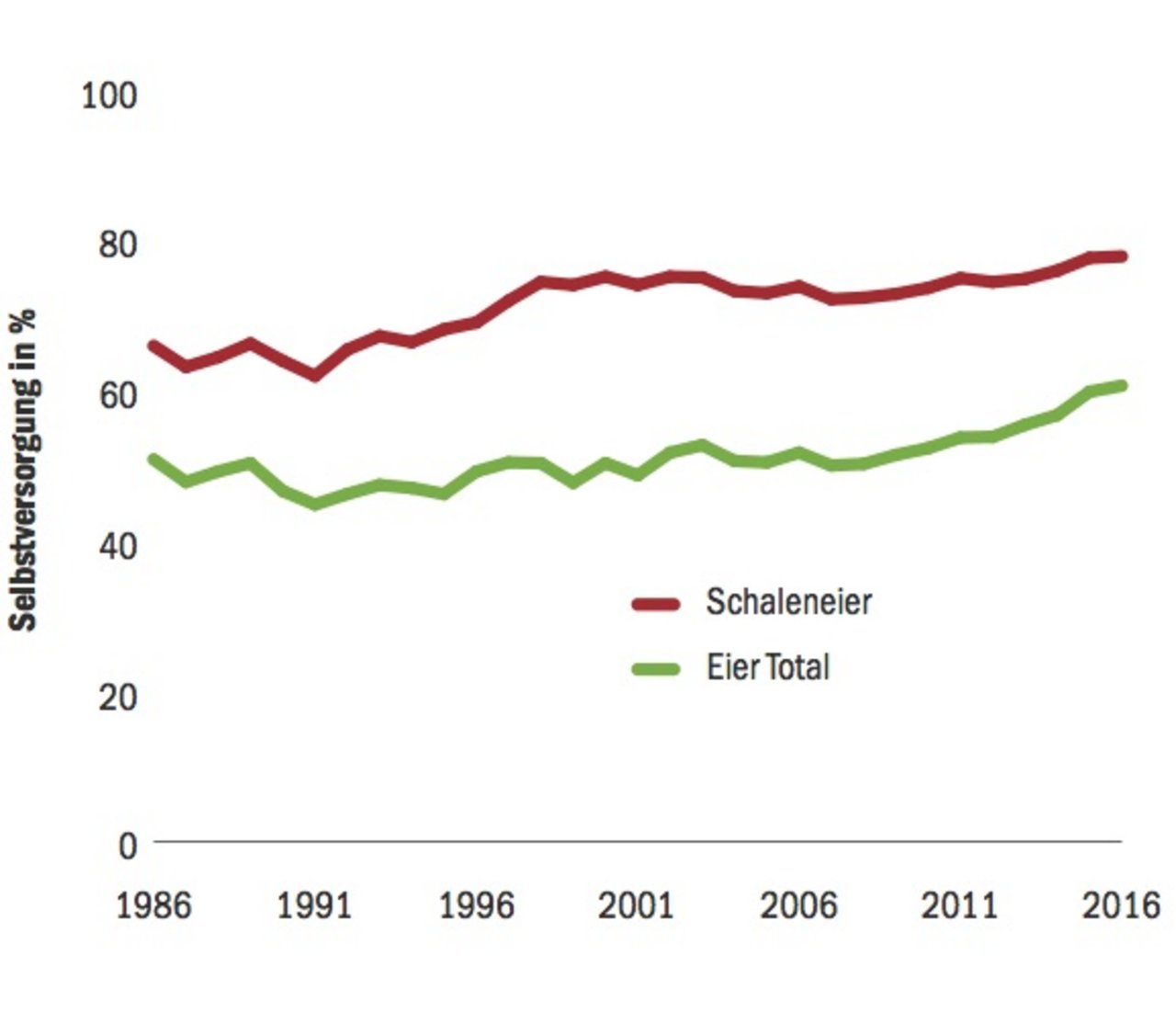 Auch beim Selbstversorgungsgrad ist ein Anstieg zu verzeichnen. (Grafik tb/Daten Aviforum)