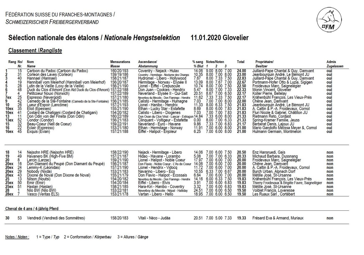 Rangliste der nationalen Hengstselektion der Freibergerpferde in Glovelier 2020. (Bild Screenshot)