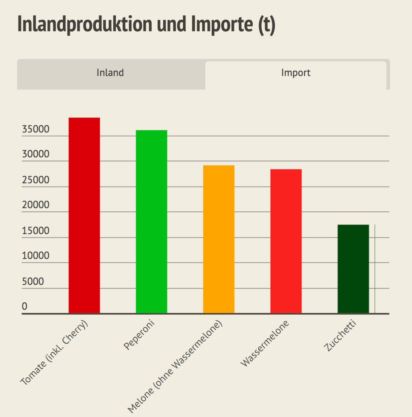 Fast gleichviel werden importiert. (Grafik LID)