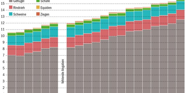 Der Geflügelbestand hat in der Schweiz in den letzten 20 Jahren kontinuierlich zugenommen. (Daten agristat/Grafik mi)