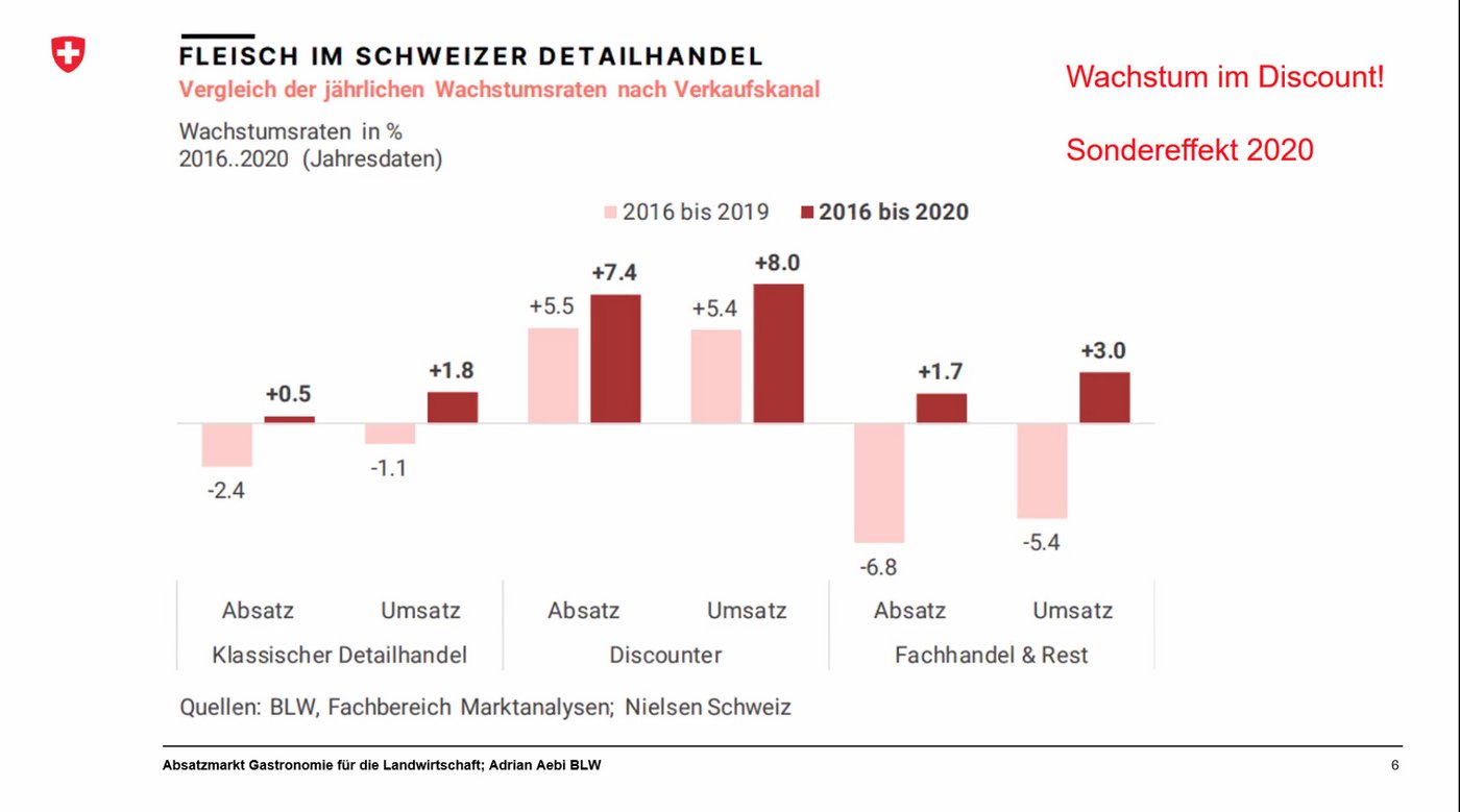 Die Grafik zeigt den Absatz von Fleisch im Schweizer Detailhandel. (Bild Screenshot, STS-Tagung))