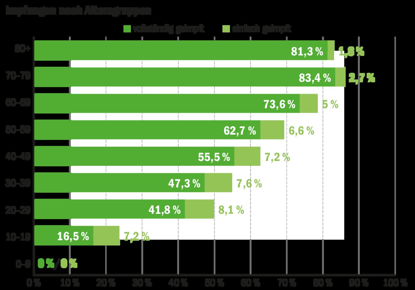 50 % der «impfbaren» Bevölkerung sind vollständig geimpft und die ersten Impfzentren schliessen bereits, doch Veranstalter bereiten sich auf die langersehnten Anlässe vor. (Grafik mi/Quelle BAG)