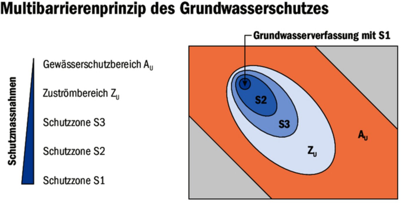 Der Zuströmbereich ist grösser als andere Schutzzonen, die Massnahmen darin sind aber generell flexibler bzw. weniger umfassend.