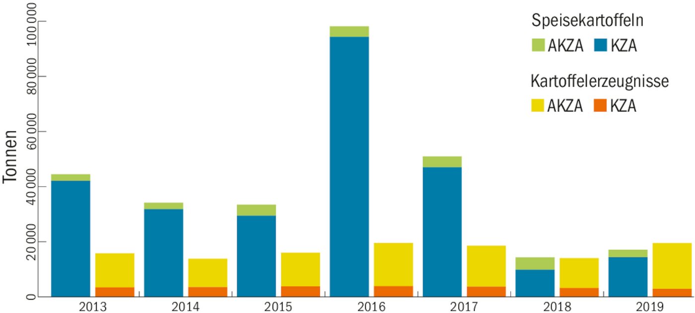 DIe Grafik zeigt die Importmengen. Angegeben sind zudem der jeweilige Ausserkontingentszollansatz (AZKA) sowie der Importanteil innerhalb des Kontingents (KZA).(Grafik mi/Quelle Swisspatat)