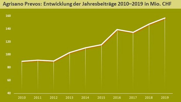 2019 war ein gutes Jahr für Agrisano Prevos Das Beitragsvolumen nahm in den letzten Jahren stetig zu. (Grafik Agrisano Prevos)