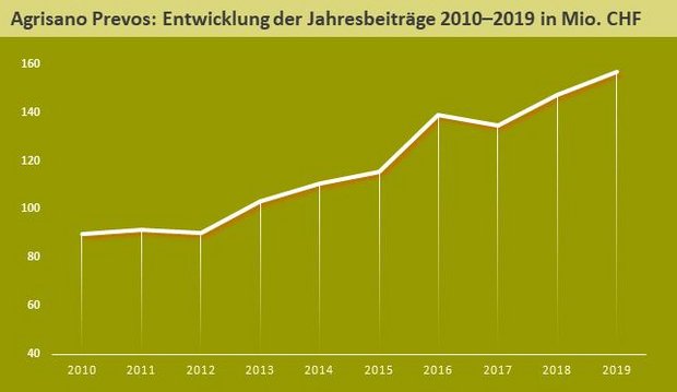 2019 war ein gutes Jahr für Agrisano Prevos Das Beitragsvolumen nahm in den letzten Jahren stetig zu. (Grafik Agrisano Prevos)
