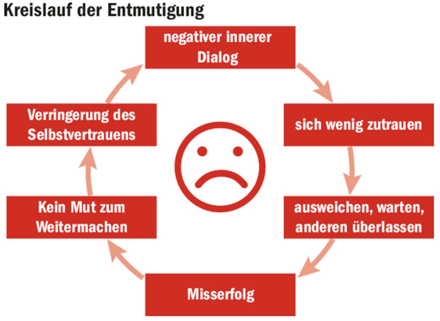 Der Kreislauf der Entmutigung: Der negative innere Dialog führt dazu, dass man sich weniger zutraut 