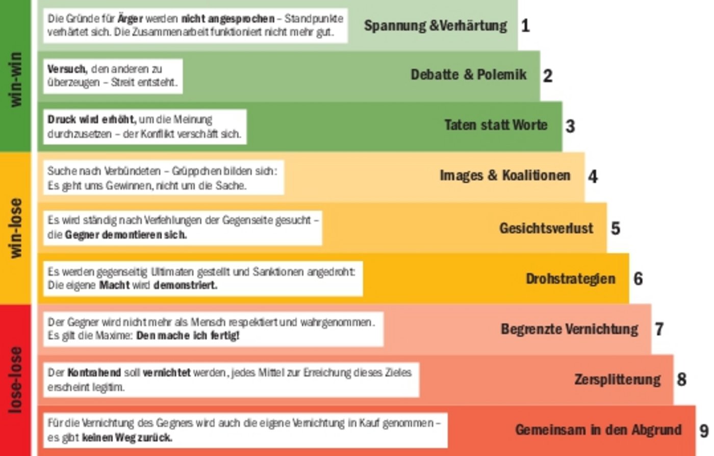 Das Stufenmodell zeigt, wann eine Auseinandersetzung konstruktiv ist und wann nicht. Eine Hilfestellung in privaten Debatten wie auch im Umgang mit Bauern-Bashing.(Quelle F. Glasl, Spinger-Verlag)