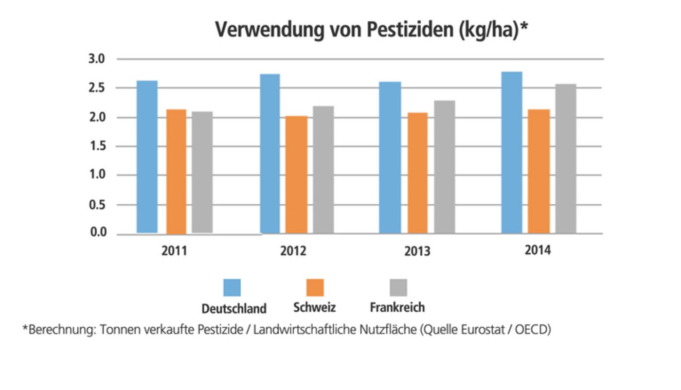 Quelle: Eurostat/OECD 