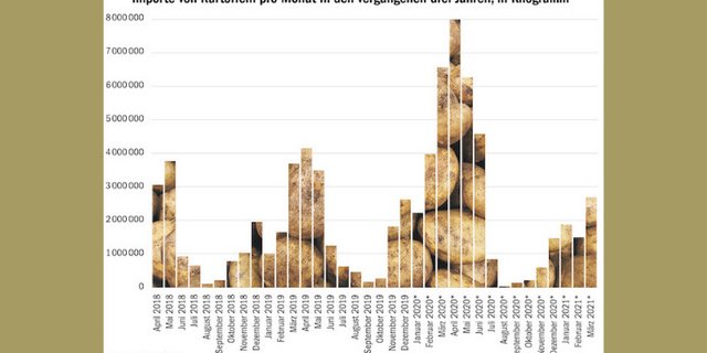 Jedes Jahr werden zwischen Januar und Mai Speisekartoffeln importiert. In den letzten Jahren waren dies zwischen 8000 und 15 000 Tonnen pro Jahr. (Grafik BauZ/Quelle EZV)