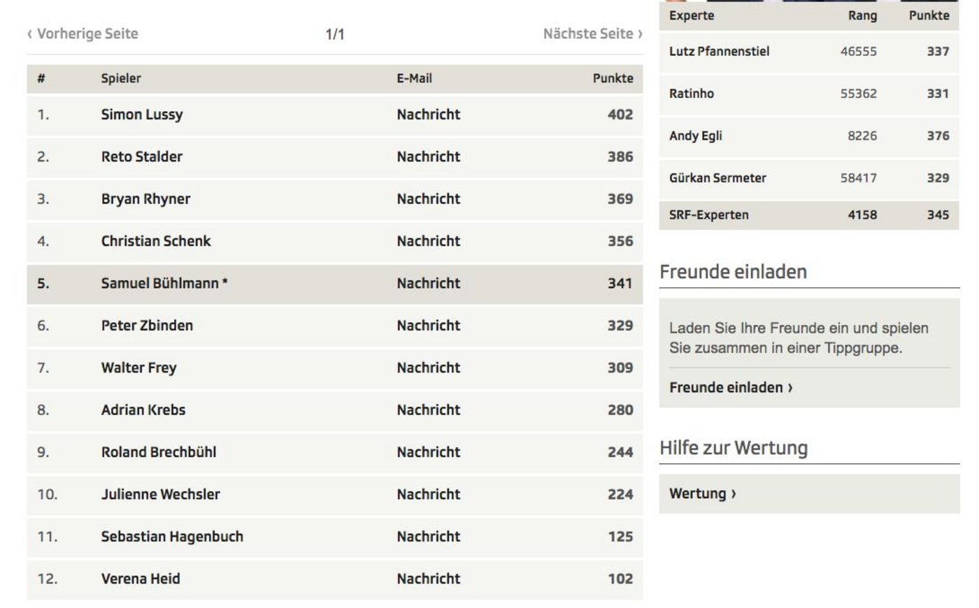 Die besten der Bauern-Tippgruppe punkteten sogar besser als die SRF-Experten (oben Rechts im Screenshot des SRF).