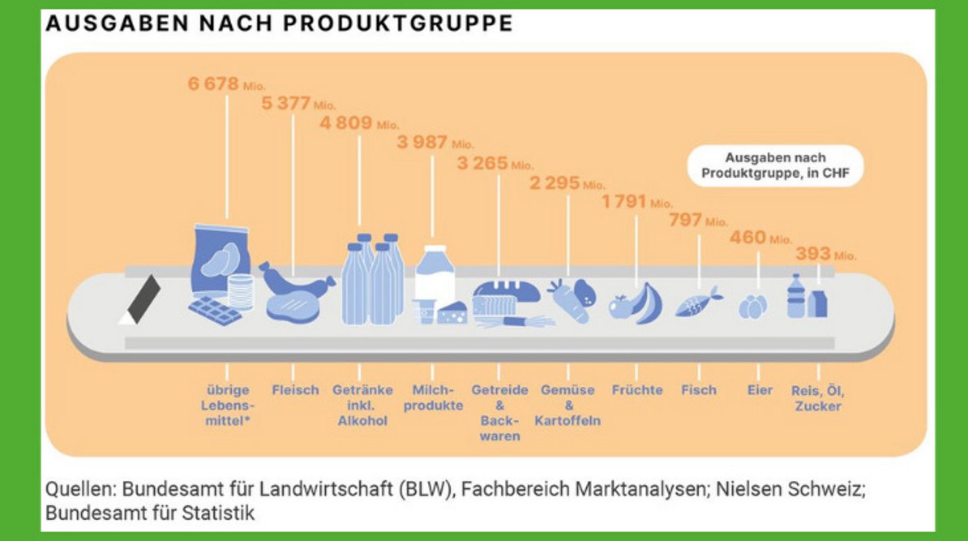 Getränke, auch alkoholische, stehen bei den Ausgaben an zweiter Stelle. 