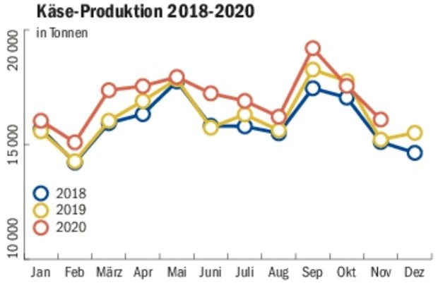 Klare Zunahme der Käseproduktion in der Schweiz: In den ersten elf Monaten lag sie 4,3 % über dem Vorjahr. (Grafik mi/Quelle TSM)