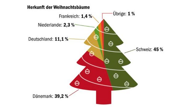 Landwirtschaft in Zahlen: Oh Dänenbaum! Nur knapp die Hälfte der hierzulande verkauften Weihnachtsbäume sind hier gewachsen. (Daten IG Suisse Christbaum,EZV/Grafik mi)