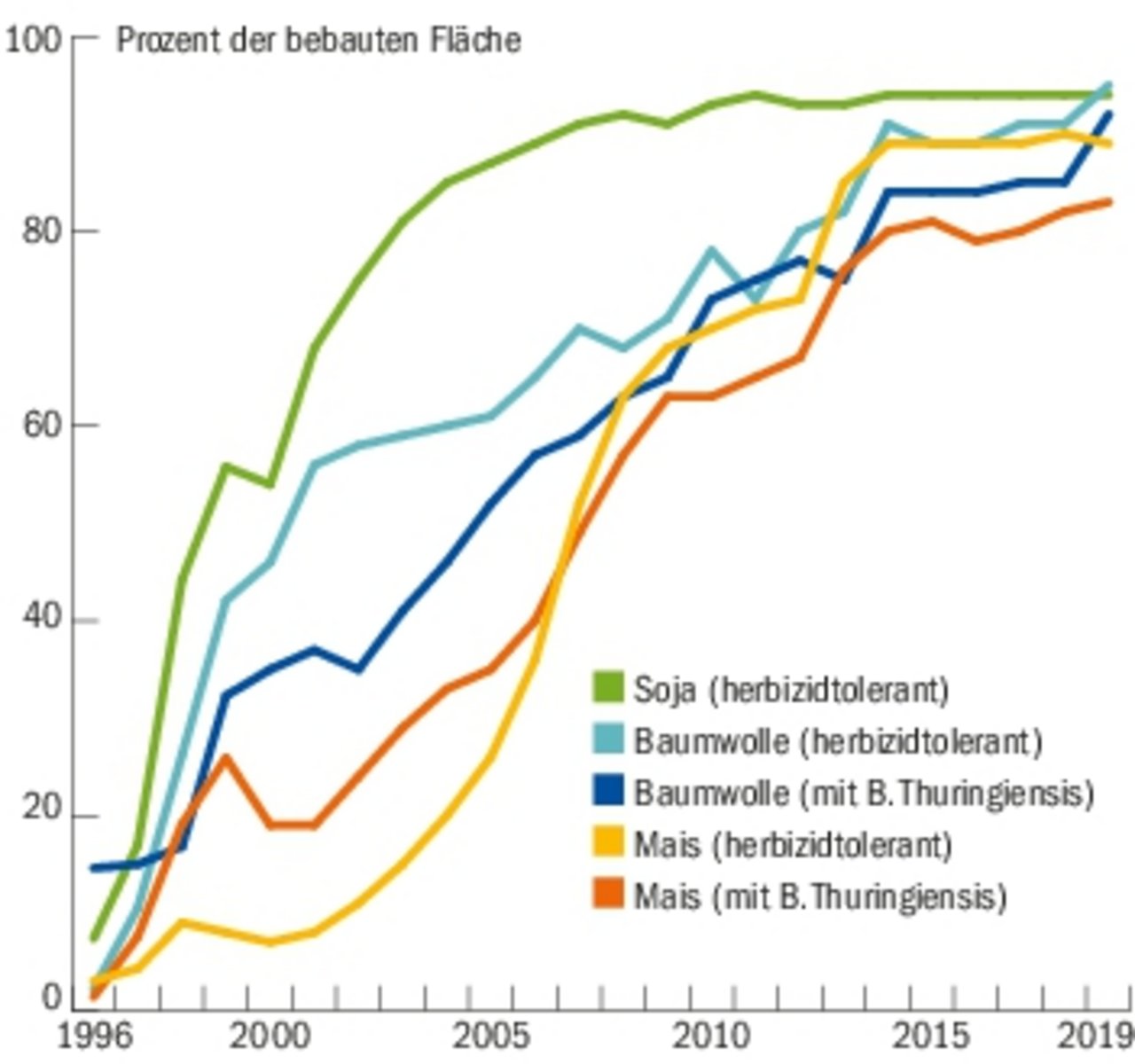 Markanter Unterschied zur Schweiz: Die Gentechnologie hat sich in den USA im Anbau breit durchgesetzt. (Grafik USDA)