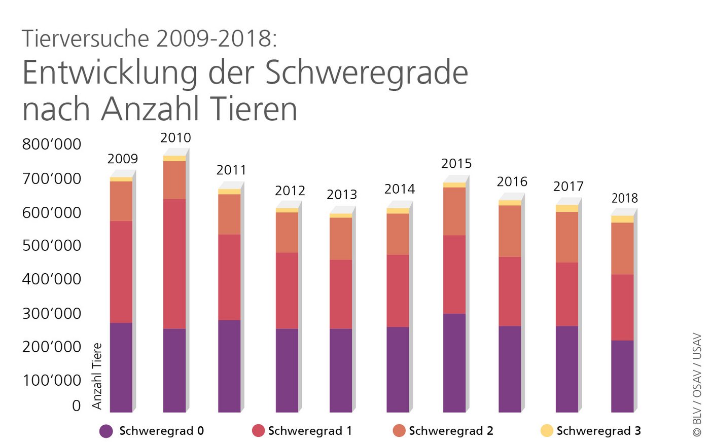 Es wurden vor allem weniger Tierversuche mit Schweregrad 0 durchgeführt. (Bild zVg)