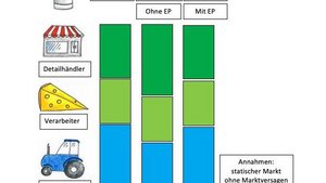 Mit dem "Equal Profit"-Model (EP) soll der Gewinn proportional zu den Kosten jedes Akteurs verteilt werden. Alle haben die gleiche Marge. (Skizze jsc)