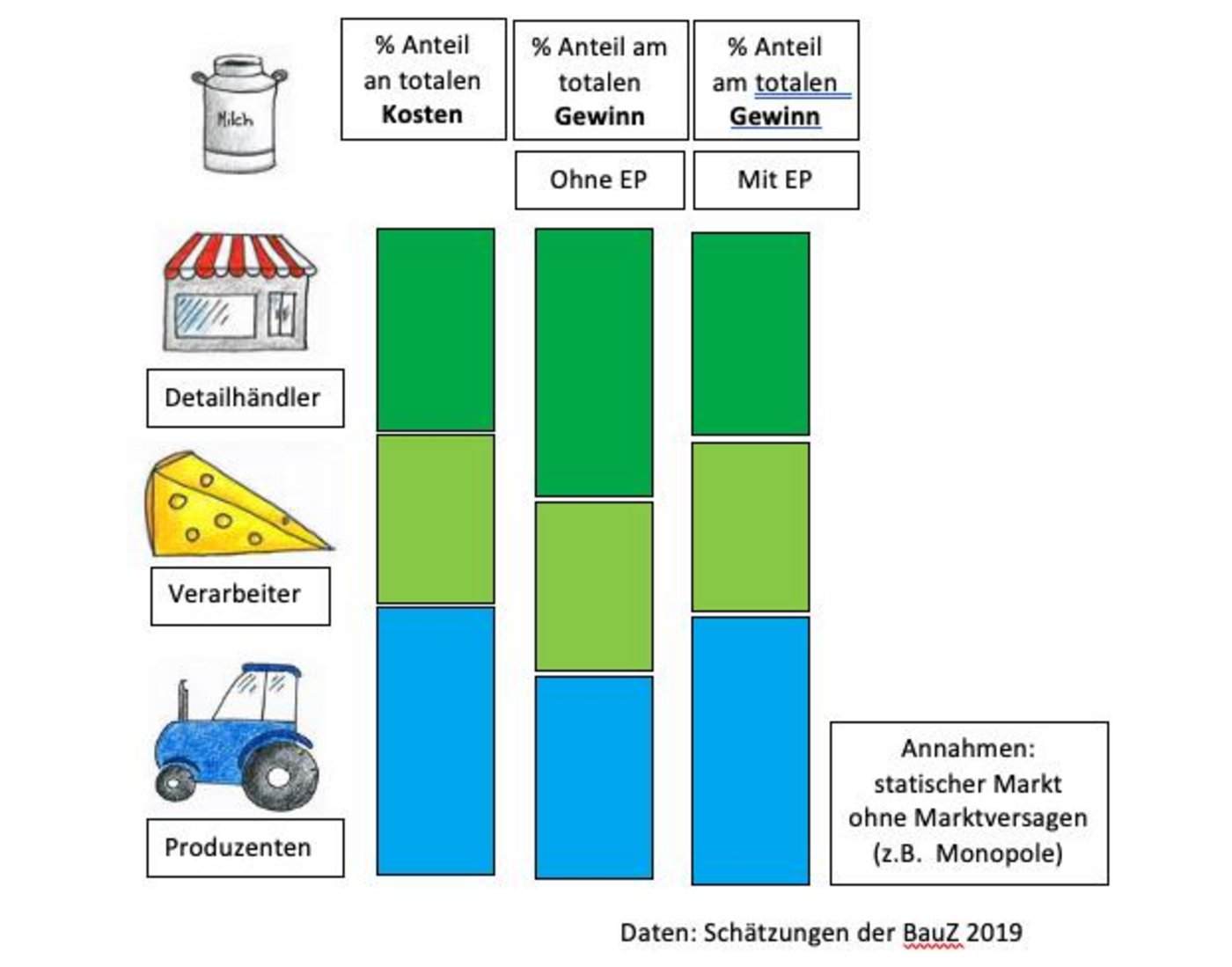 Mit dem "Equal Profit"-Model (EP) soll der Gewinn proportional zu den Kosten jedes Akteurs verteilt werden. Alle haben die gleiche Marge. (Skizze jsc)