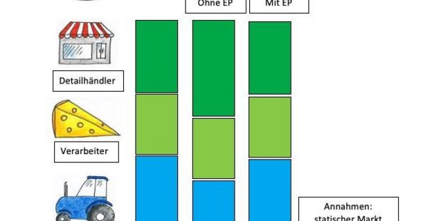 Mit dem "Equal Profit"-Model (EP) soll der Gewinn proportional zu den Kosten jedes Akteurs verteilt werden. Alle haben die gleiche Marge. (Skizze jsc)