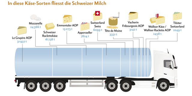 Milchtankwagen mit den prozentualen Anteilen der wichtigsten Käsesorten.