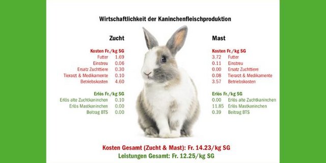 Die Produktion von Kaninchenfleisch ist ein Verlustgeschäft. (Grafik dr/Quellen Agroscope, Agristat)