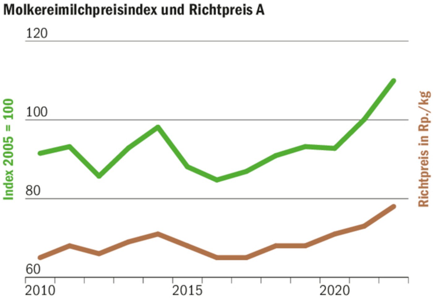 Parallele Entwicklung: Der Molkereimilchpreisindex des BLW und der Richtpreis der BOM.