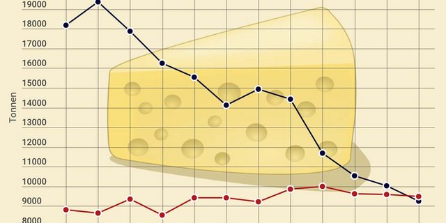 Der Export von Emmentaler und Gruyère im Vergleich seit dem Jahr 2006. (Zahlen TSM/Zollverwaltung)