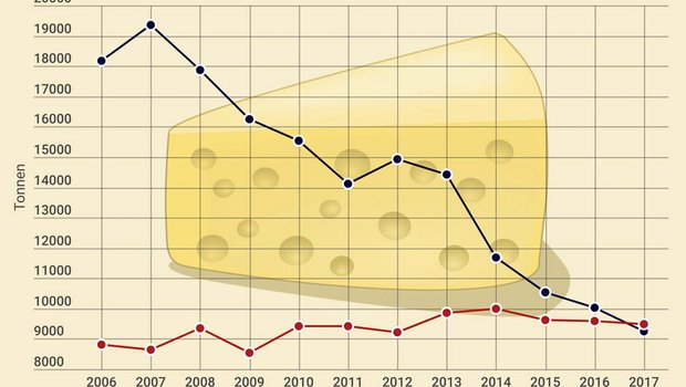 Der Export von Emmentaler und Gruyère im Vergleich seit dem Jahr 2006. (Zahlen TSM/Zollverwaltung)