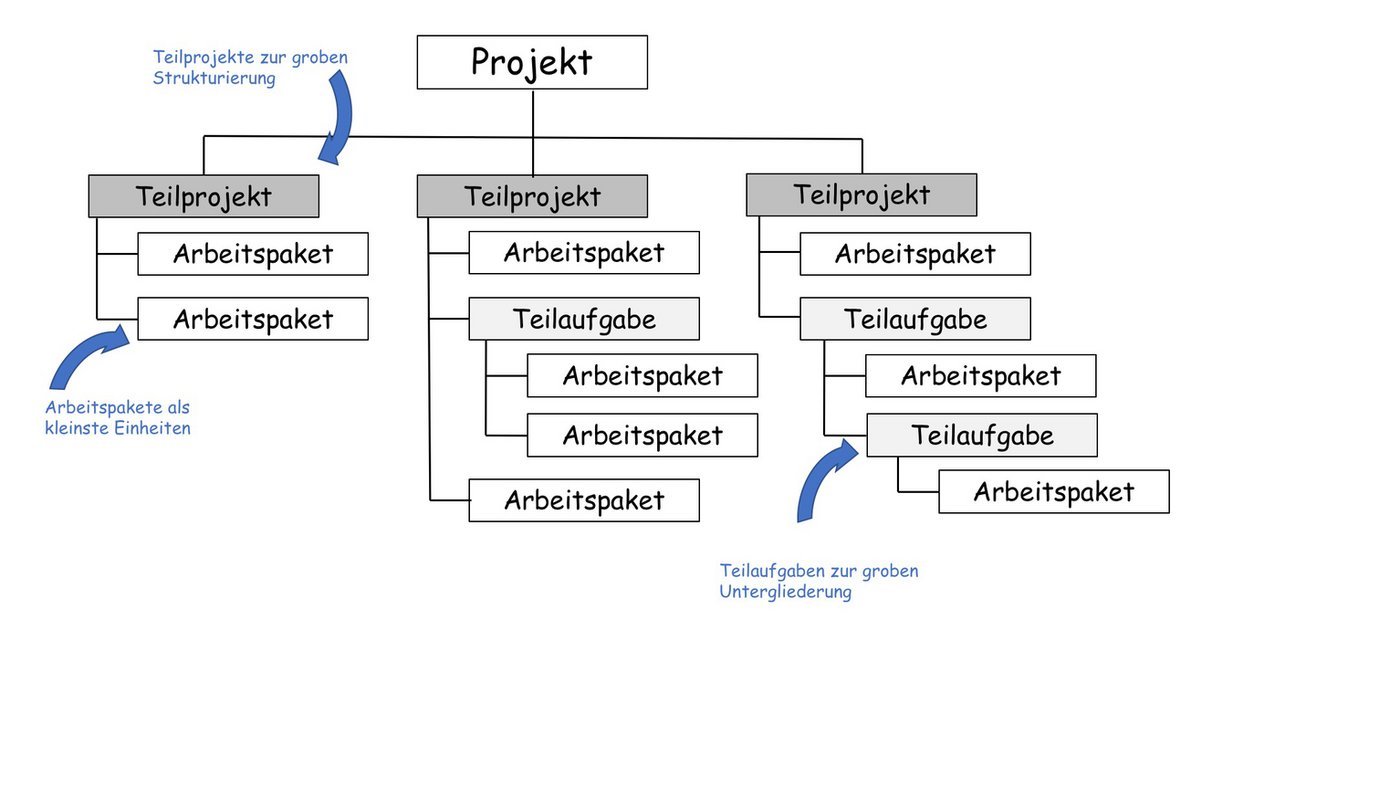 Eine guter Plan erleichtert die Übersicht. (zvg)