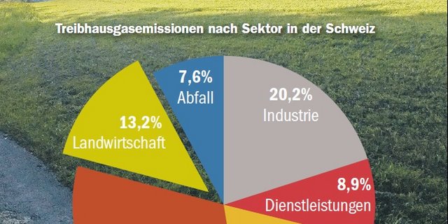 Die Landwirtschaft ist mit Blick auf klimaschädliche Gase ein Teil des Problems – aber auch der Lösung. (Grafik