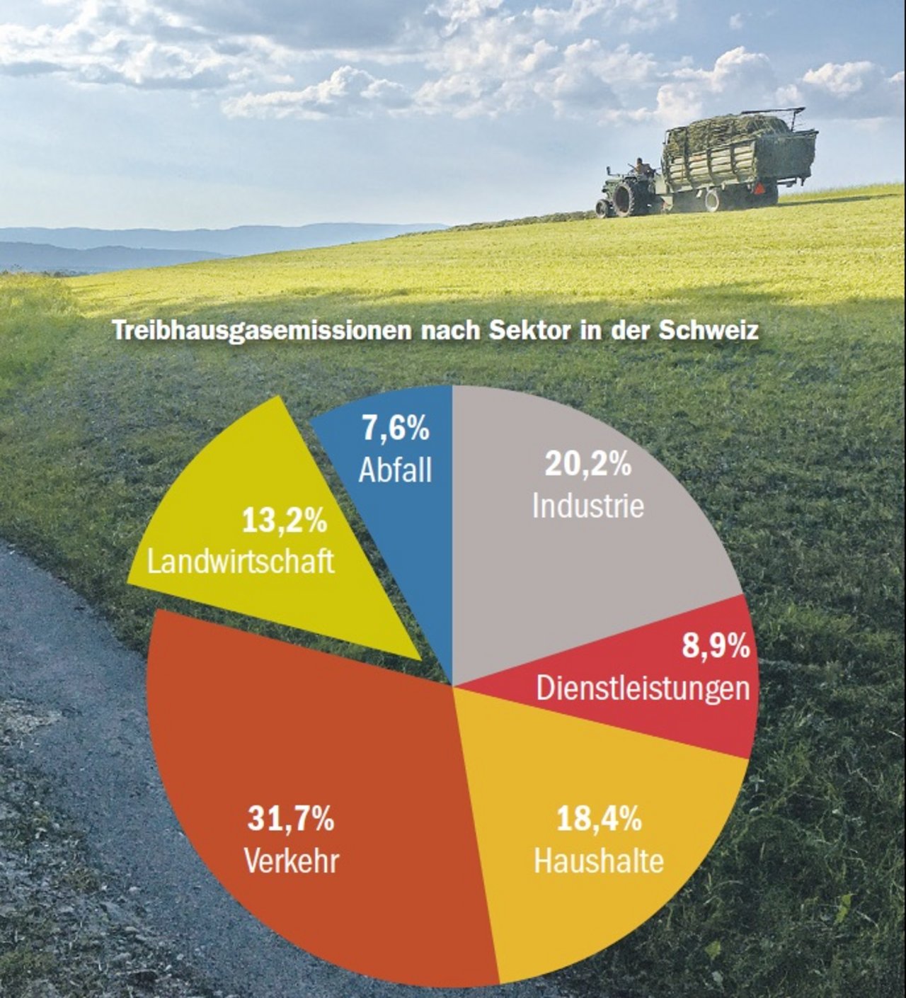 Die Landwirtschaft ist mit Blick auf klimaschädliche Gase ein Teil des Problems – aber auch der Lösung. (Grafik